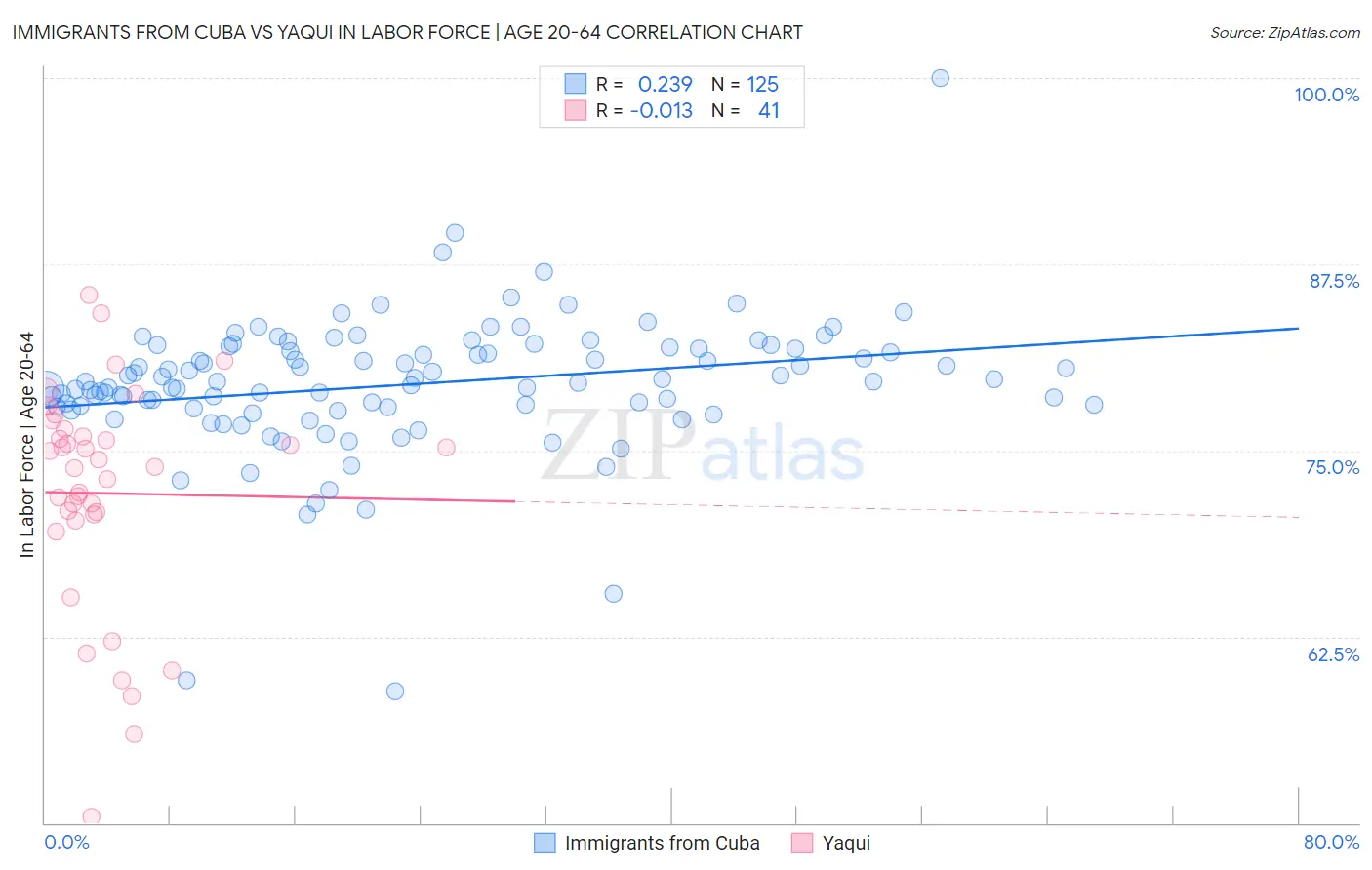 Immigrants from Cuba vs Yaqui In Labor Force | Age 20-64
