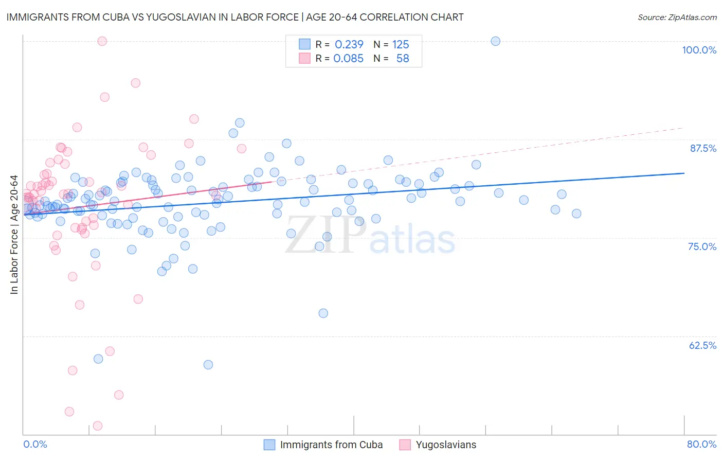 Immigrants from Cuba vs Yugoslavian In Labor Force | Age 20-64