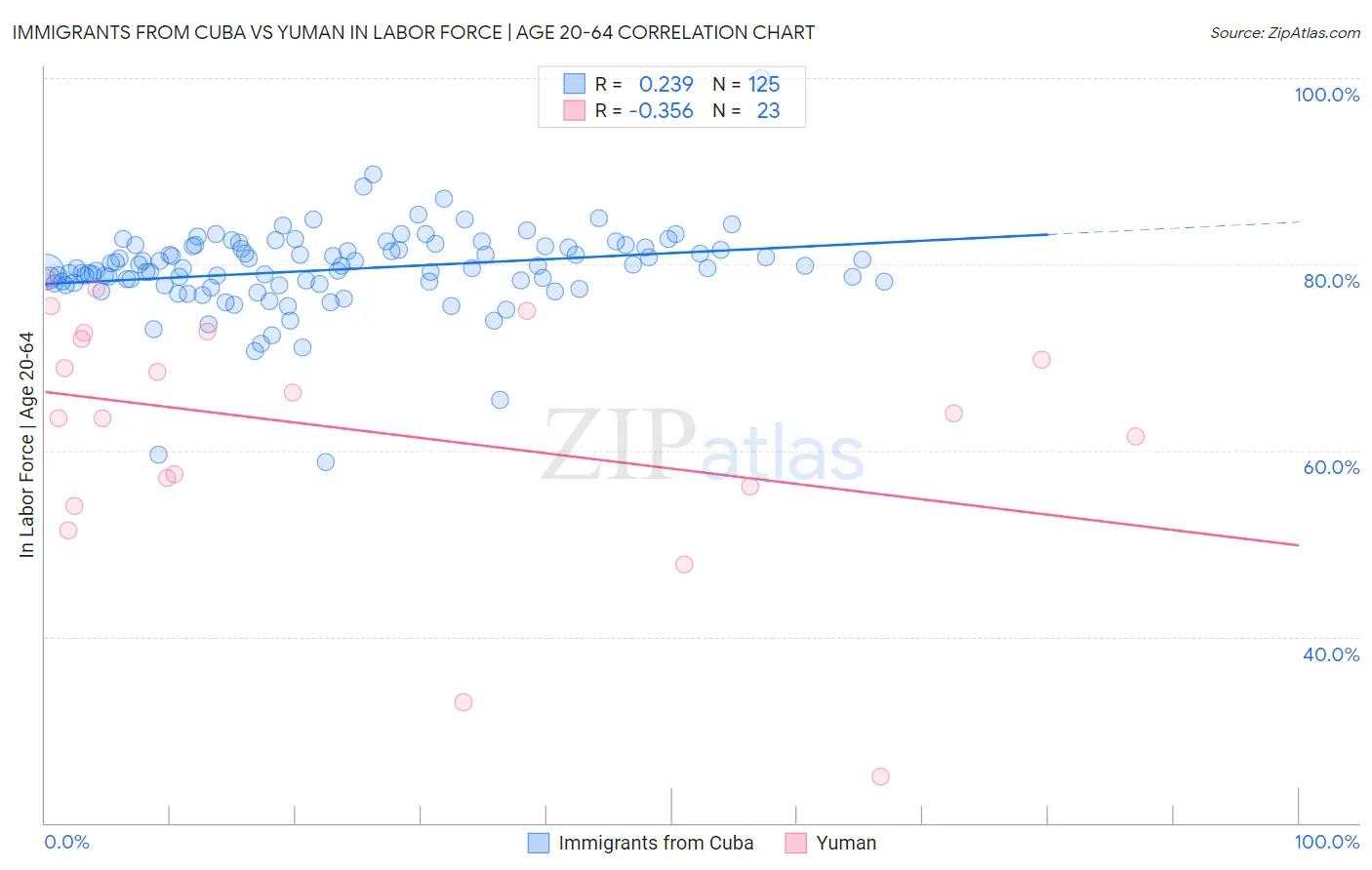 Immigrants from Cuba vs Yuman In Labor Force | Age 20-64