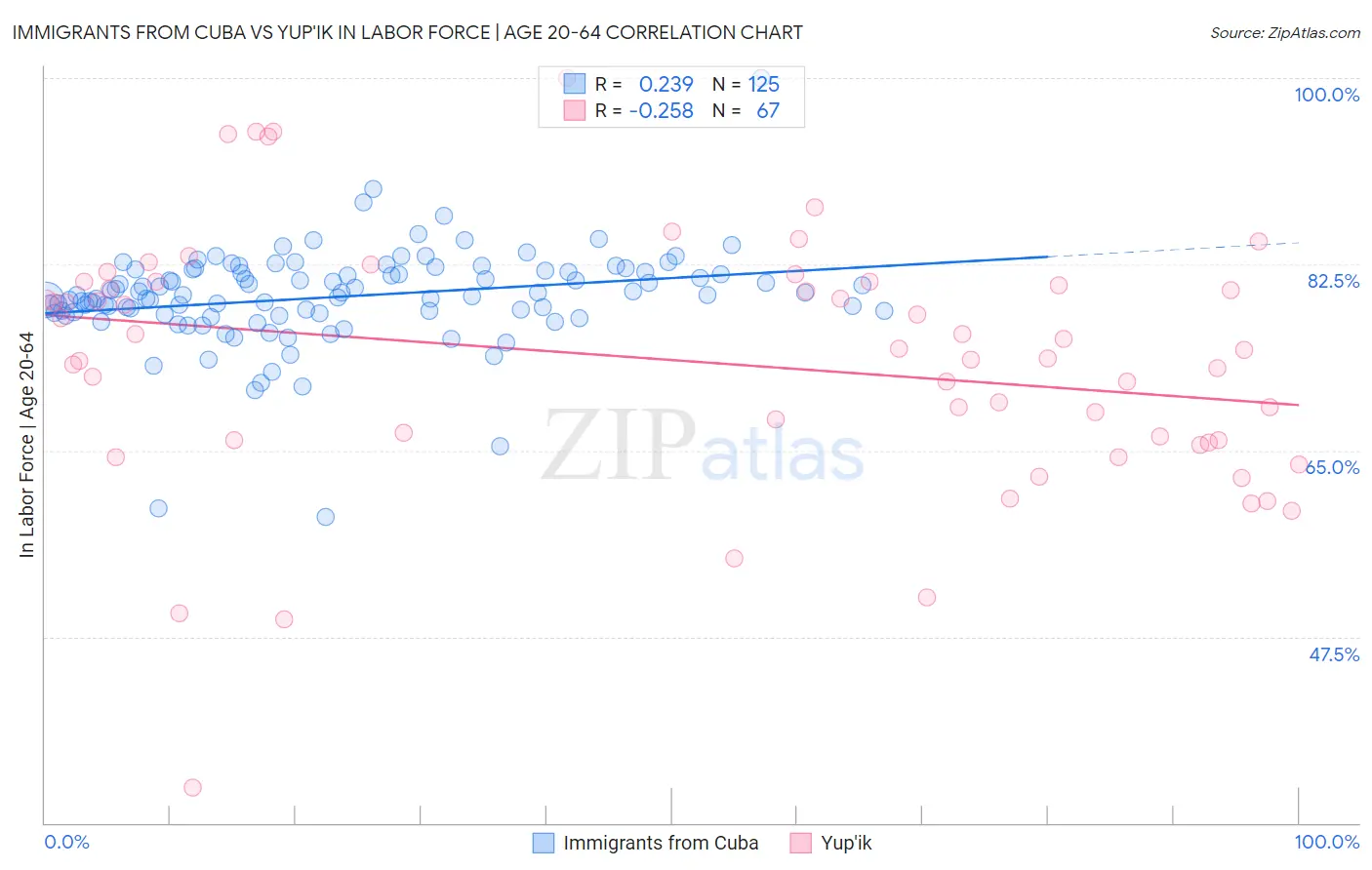 Immigrants from Cuba vs Yup'ik In Labor Force | Age 20-64