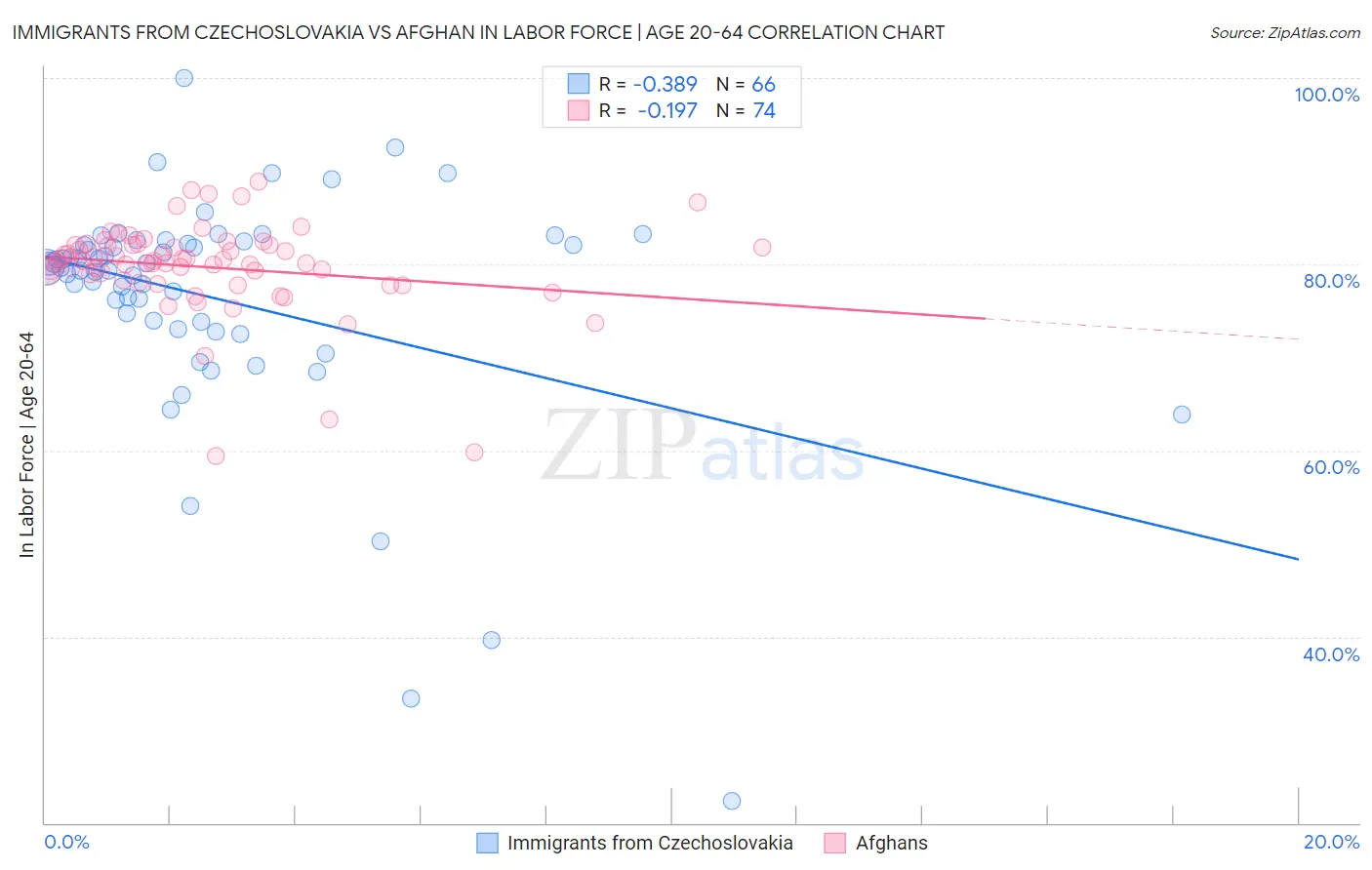 Immigrants from Czechoslovakia vs Afghan In Labor Force | Age 20-64