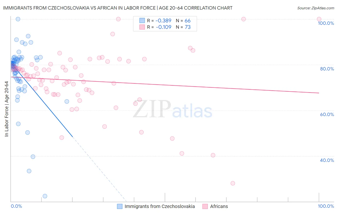Immigrants from Czechoslovakia vs African In Labor Force | Age 20-64