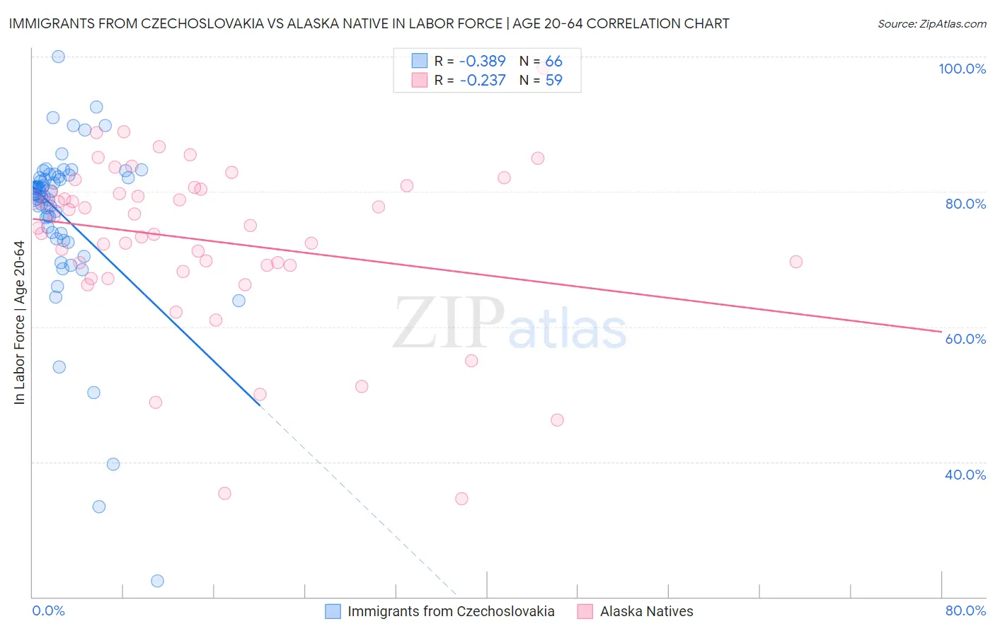 Immigrants from Czechoslovakia vs Alaska Native In Labor Force | Age 20-64