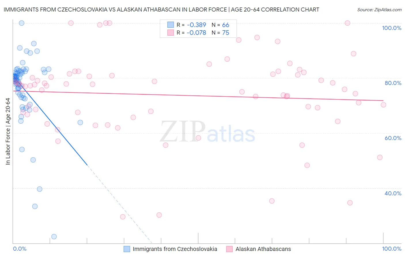 Immigrants from Czechoslovakia vs Alaskan Athabascan In Labor Force | Age 20-64