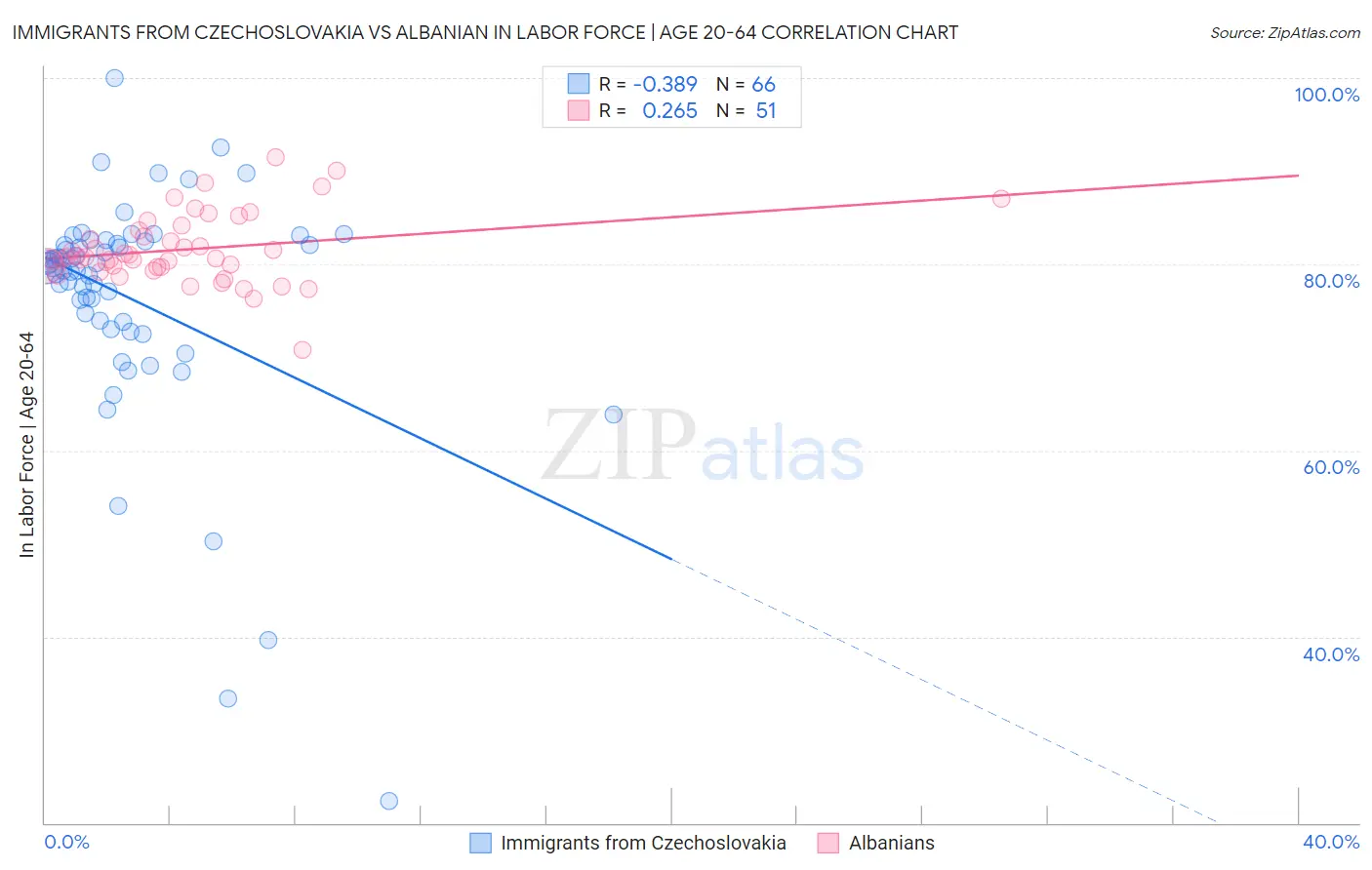 Immigrants from Czechoslovakia vs Albanian In Labor Force | Age 20-64