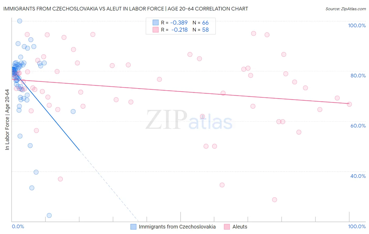 Immigrants from Czechoslovakia vs Aleut In Labor Force | Age 20-64