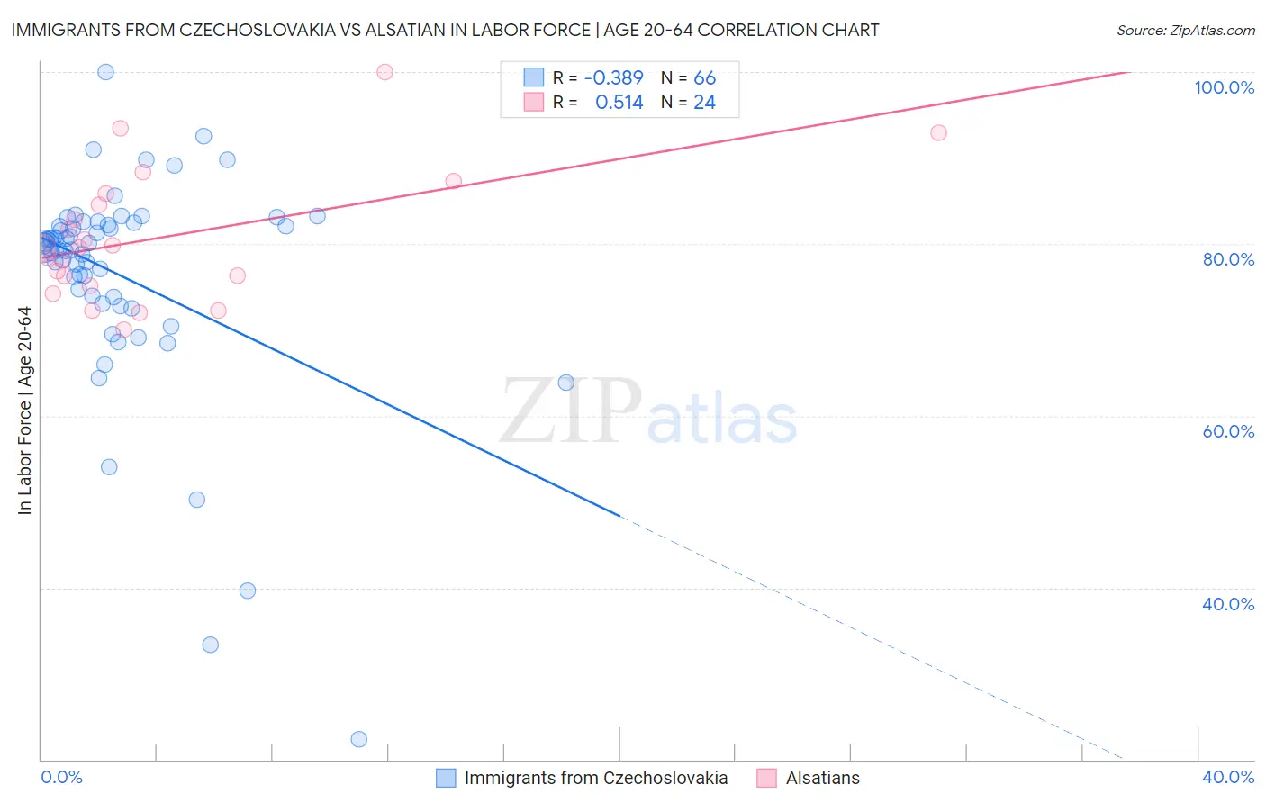Immigrants from Czechoslovakia vs Alsatian In Labor Force | Age 20-64