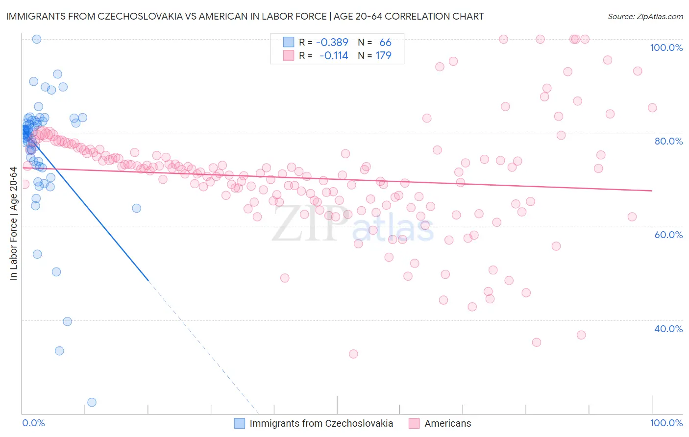 Immigrants from Czechoslovakia vs American In Labor Force | Age 20-64