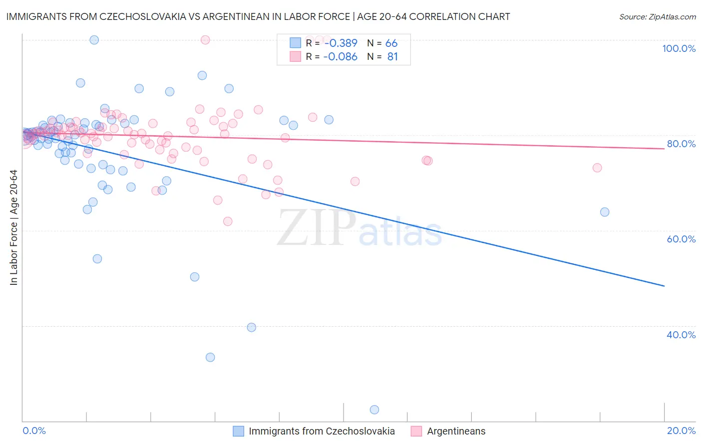 Immigrants from Czechoslovakia vs Argentinean In Labor Force | Age 20-64