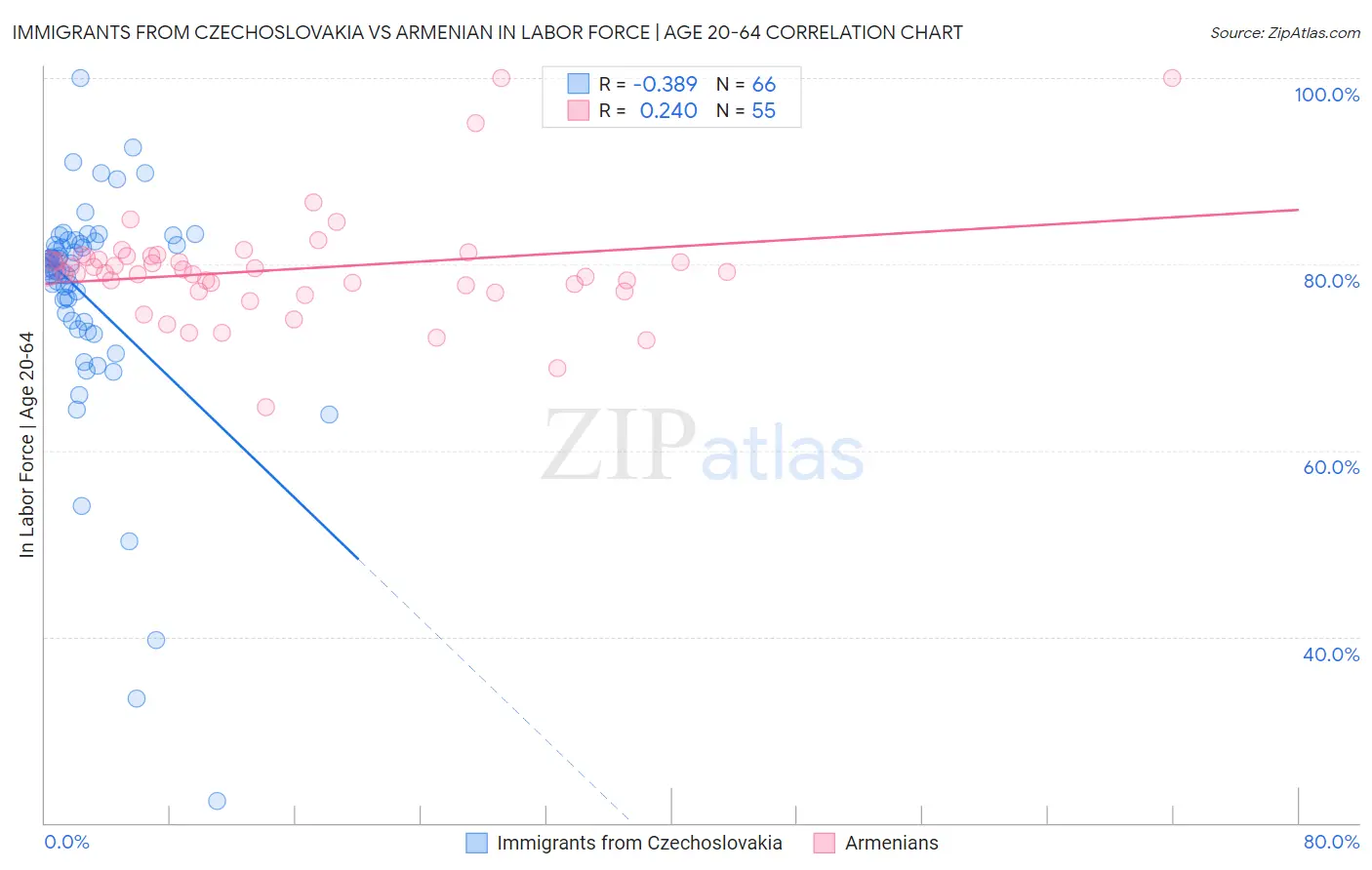 Immigrants from Czechoslovakia vs Armenian In Labor Force | Age 20-64