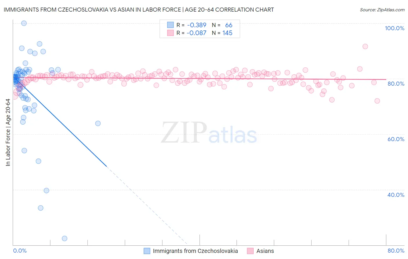 Immigrants from Czechoslovakia vs Asian In Labor Force | Age 20-64