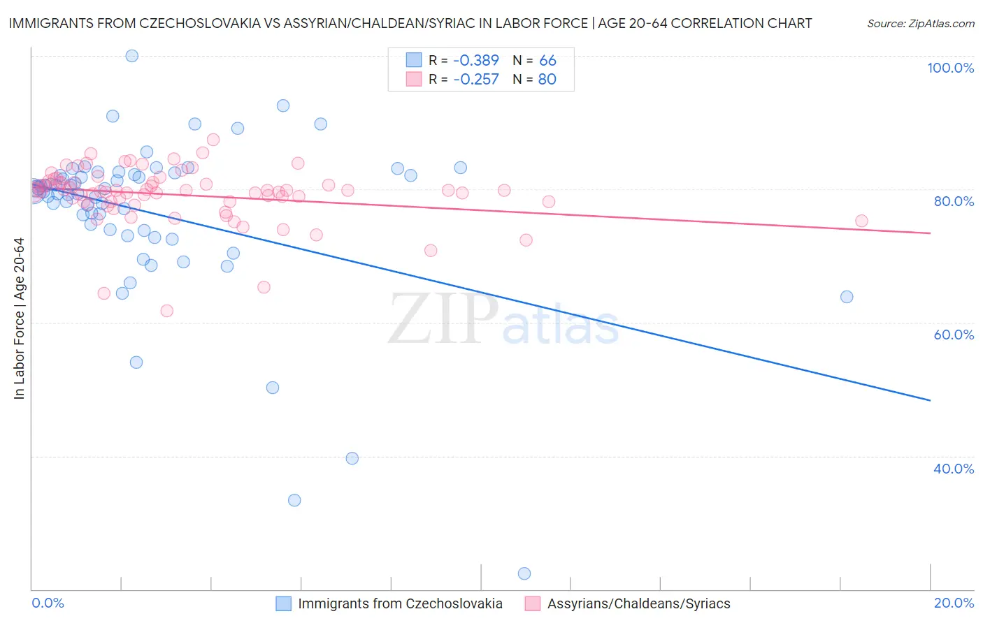 Immigrants from Czechoslovakia vs Assyrian/Chaldean/Syriac In Labor Force | Age 20-64