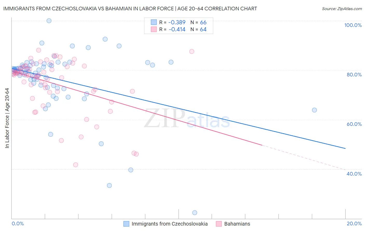 Immigrants from Czechoslovakia vs Bahamian In Labor Force | Age 20-64