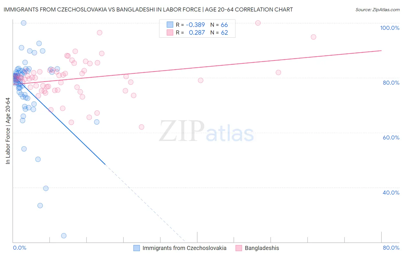 Immigrants from Czechoslovakia vs Bangladeshi In Labor Force | Age 20-64