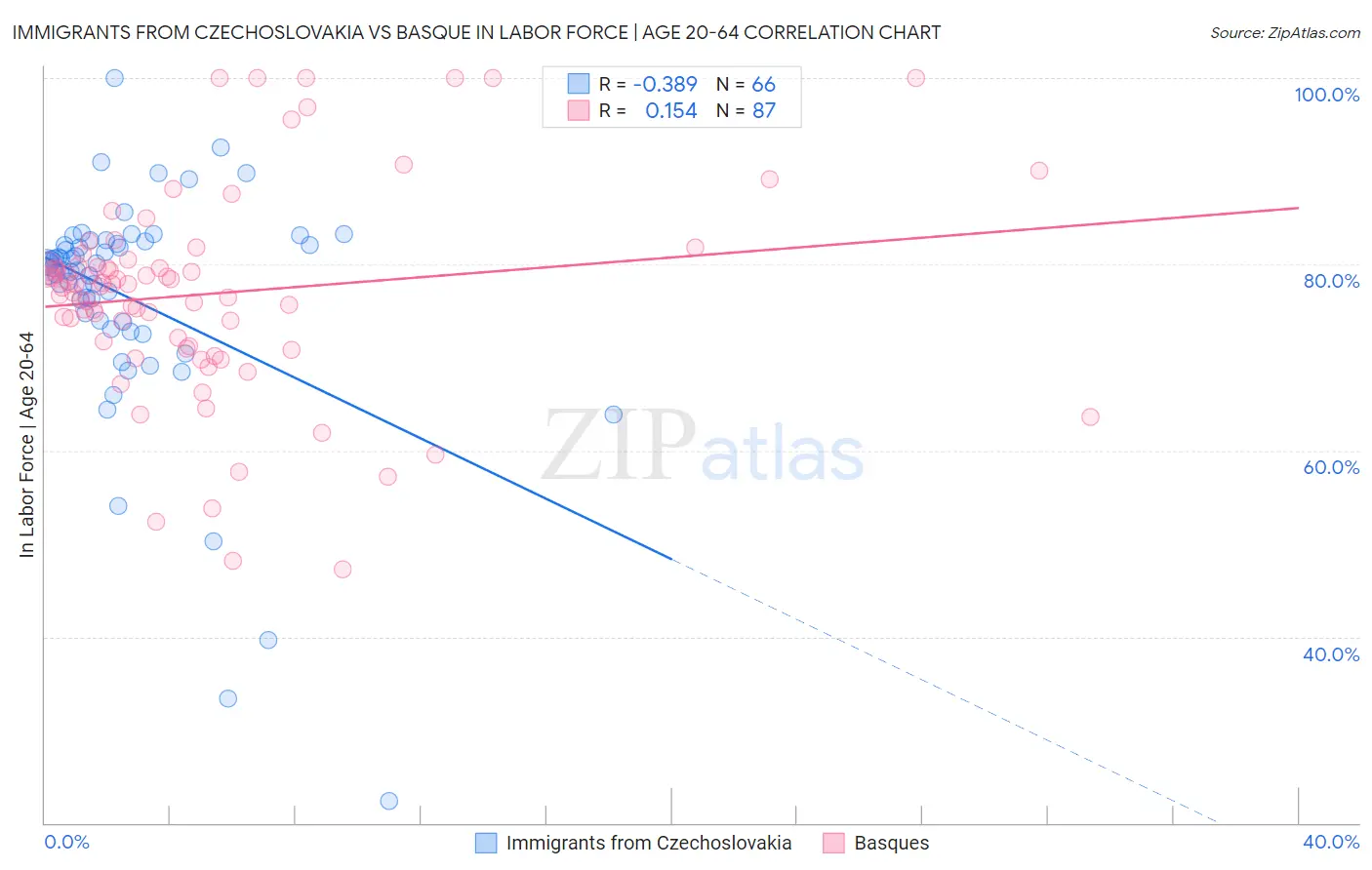 Immigrants from Czechoslovakia vs Basque In Labor Force | Age 20-64