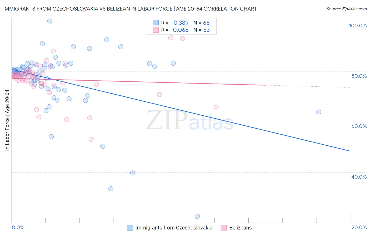 Immigrants from Czechoslovakia vs Belizean In Labor Force | Age 20-64