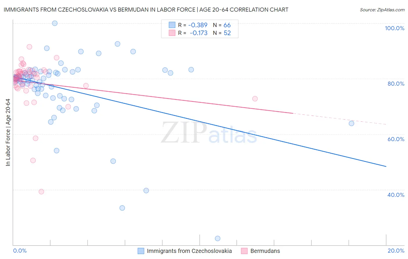 Immigrants from Czechoslovakia vs Bermudan In Labor Force | Age 20-64