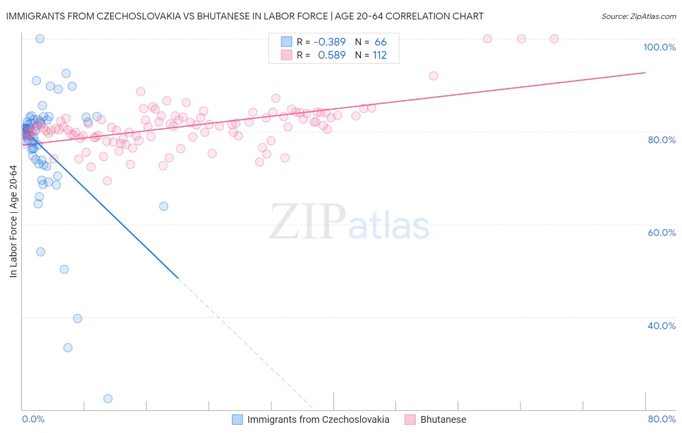 Immigrants from Czechoslovakia vs Bhutanese In Labor Force | Age 20-64