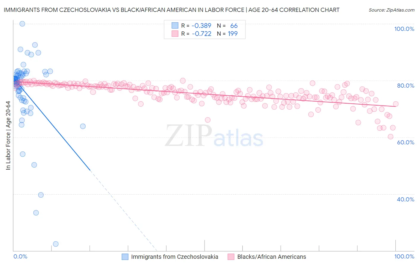 Immigrants from Czechoslovakia vs Black/African American In Labor Force | Age 20-64