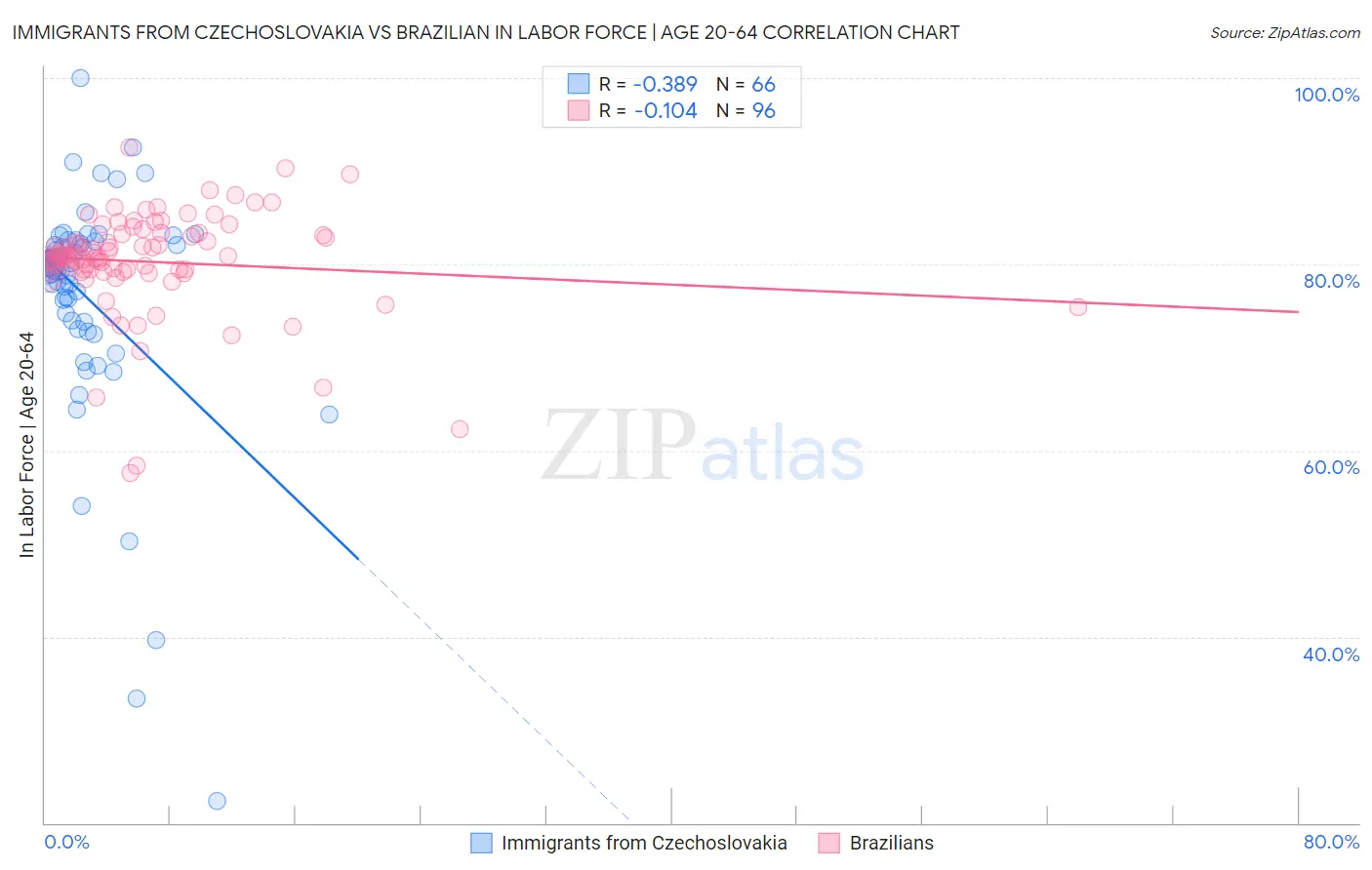 Immigrants from Czechoslovakia vs Brazilian In Labor Force | Age 20-64