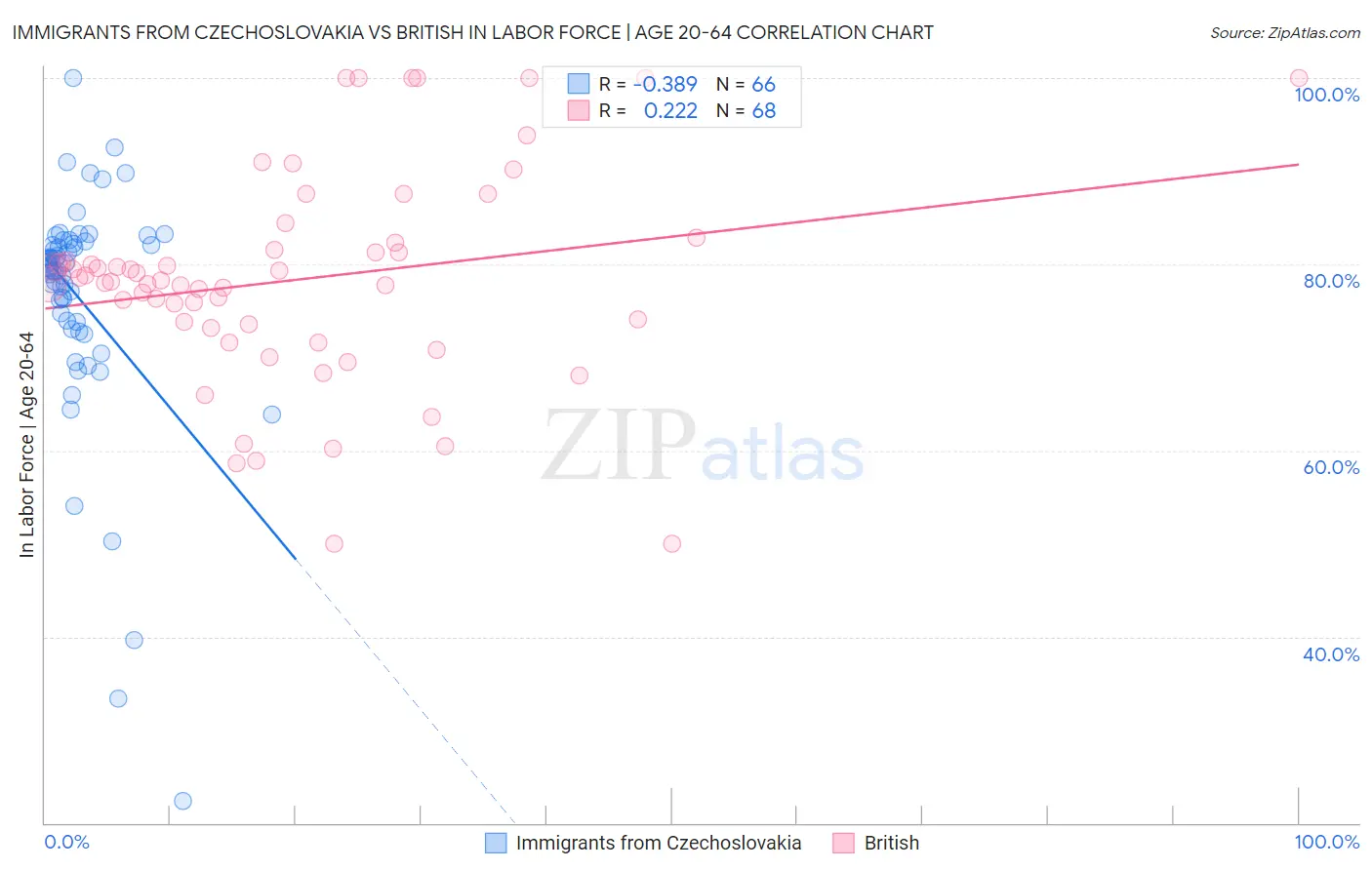 Immigrants from Czechoslovakia vs British In Labor Force | Age 20-64