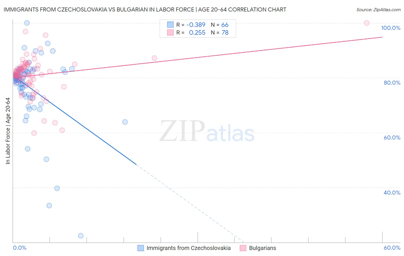 Immigrants from Czechoslovakia vs Bulgarian In Labor Force | Age 20-64