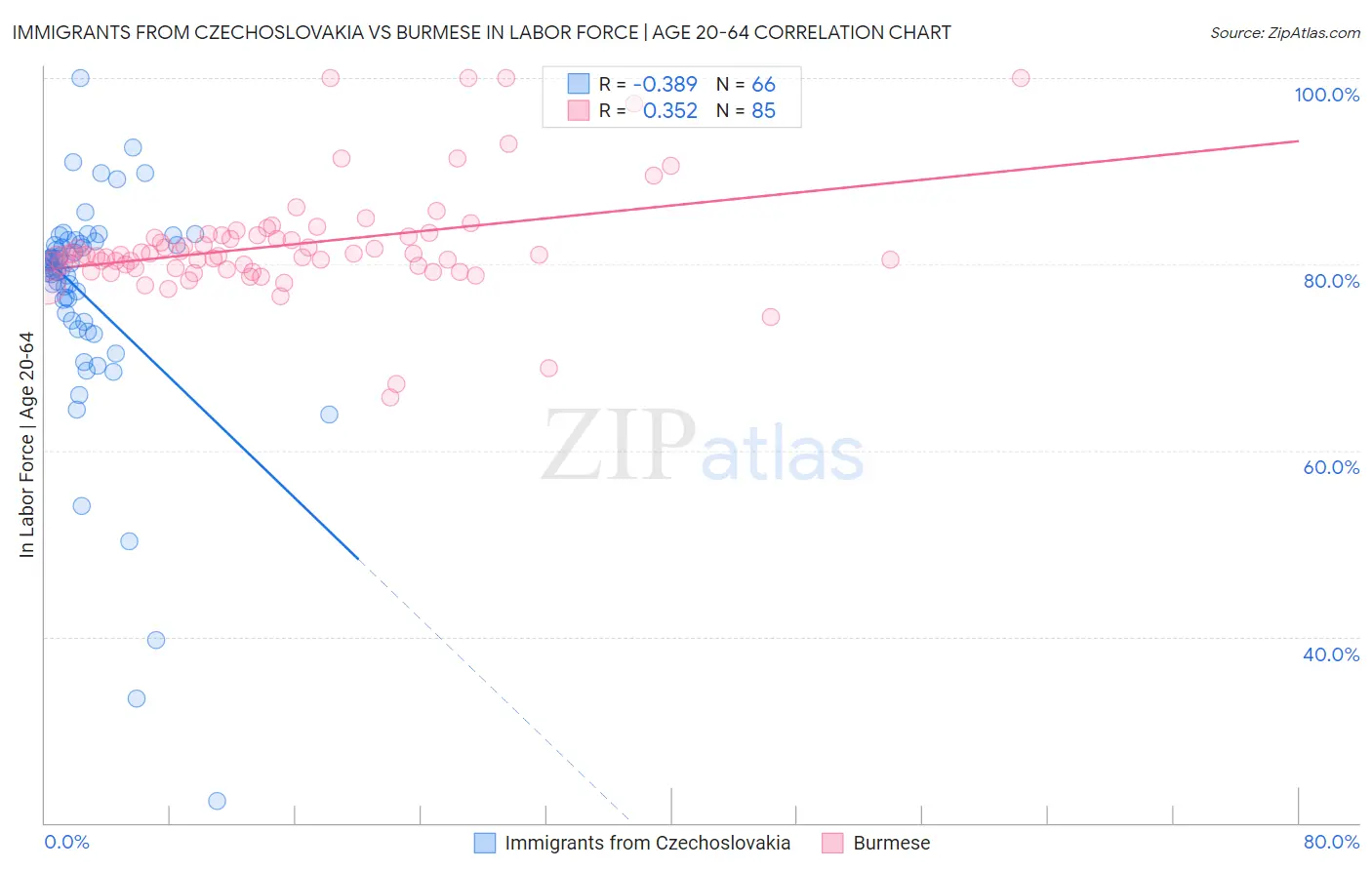 Immigrants from Czechoslovakia vs Burmese In Labor Force | Age 20-64