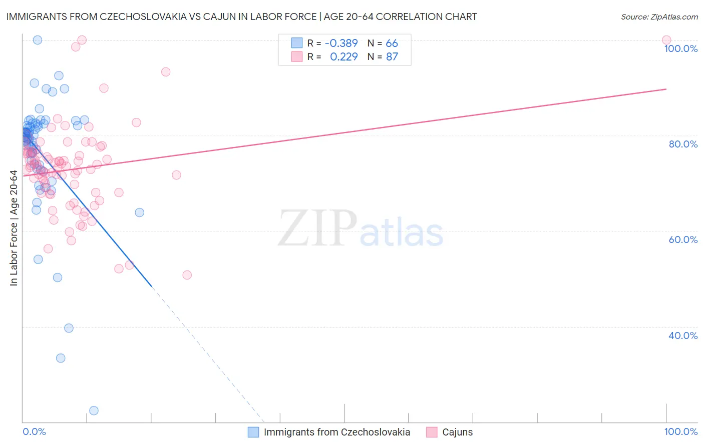 Immigrants from Czechoslovakia vs Cajun In Labor Force | Age 20-64