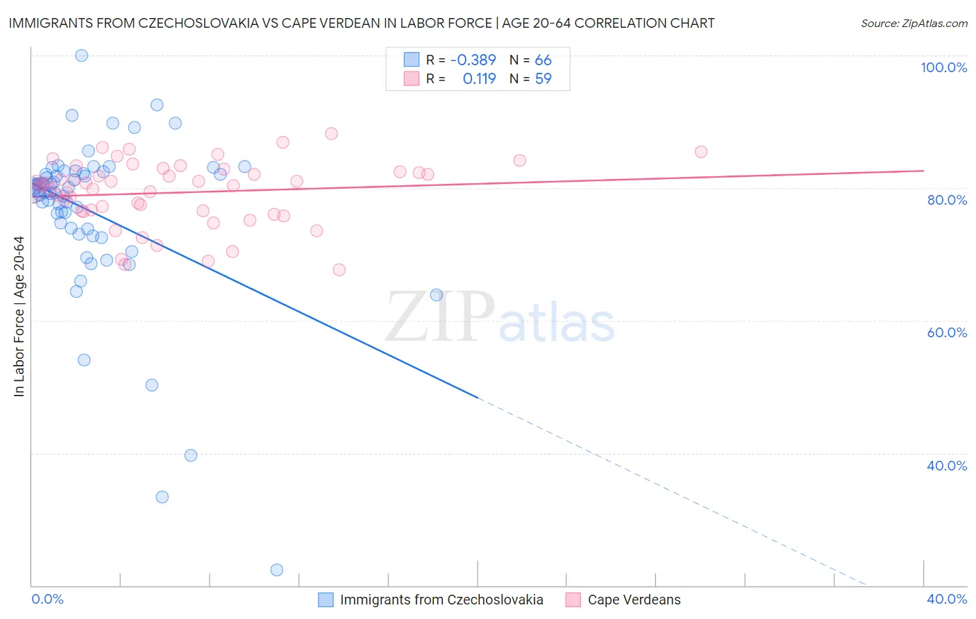 Immigrants from Czechoslovakia vs Cape Verdean In Labor Force | Age 20-64
