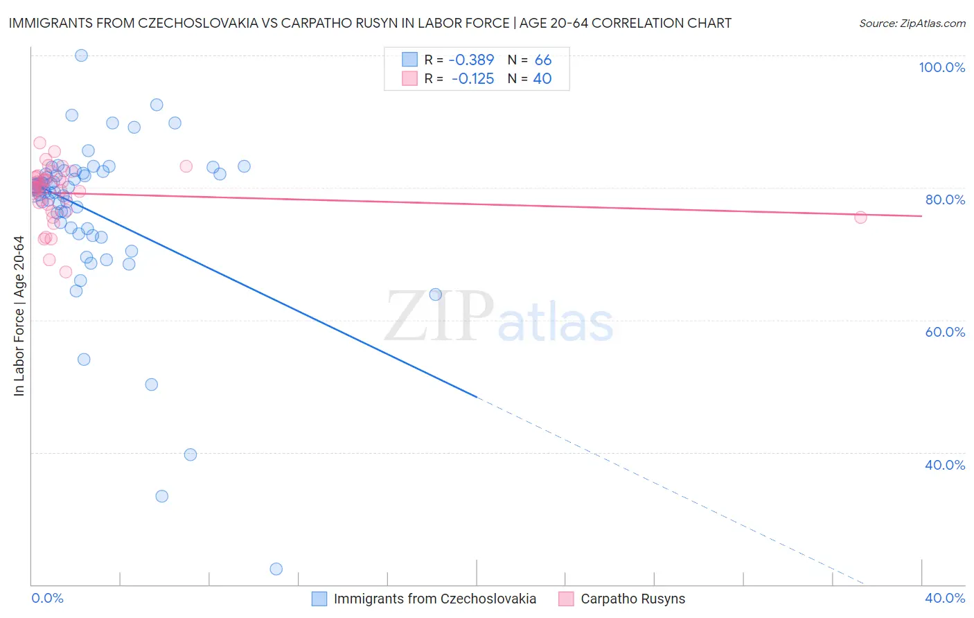 Immigrants from Czechoslovakia vs Carpatho Rusyn In Labor Force | Age 20-64