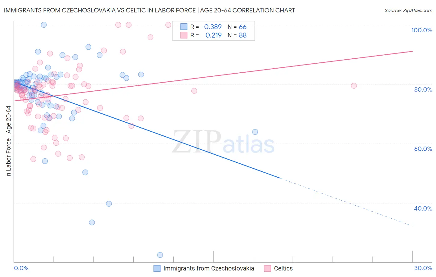 Immigrants from Czechoslovakia vs Celtic In Labor Force | Age 20-64