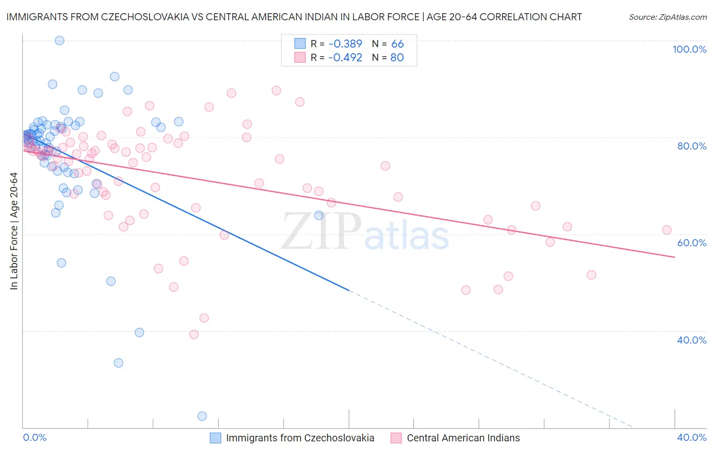 Immigrants from Czechoslovakia vs Central American Indian In Labor Force | Age 20-64