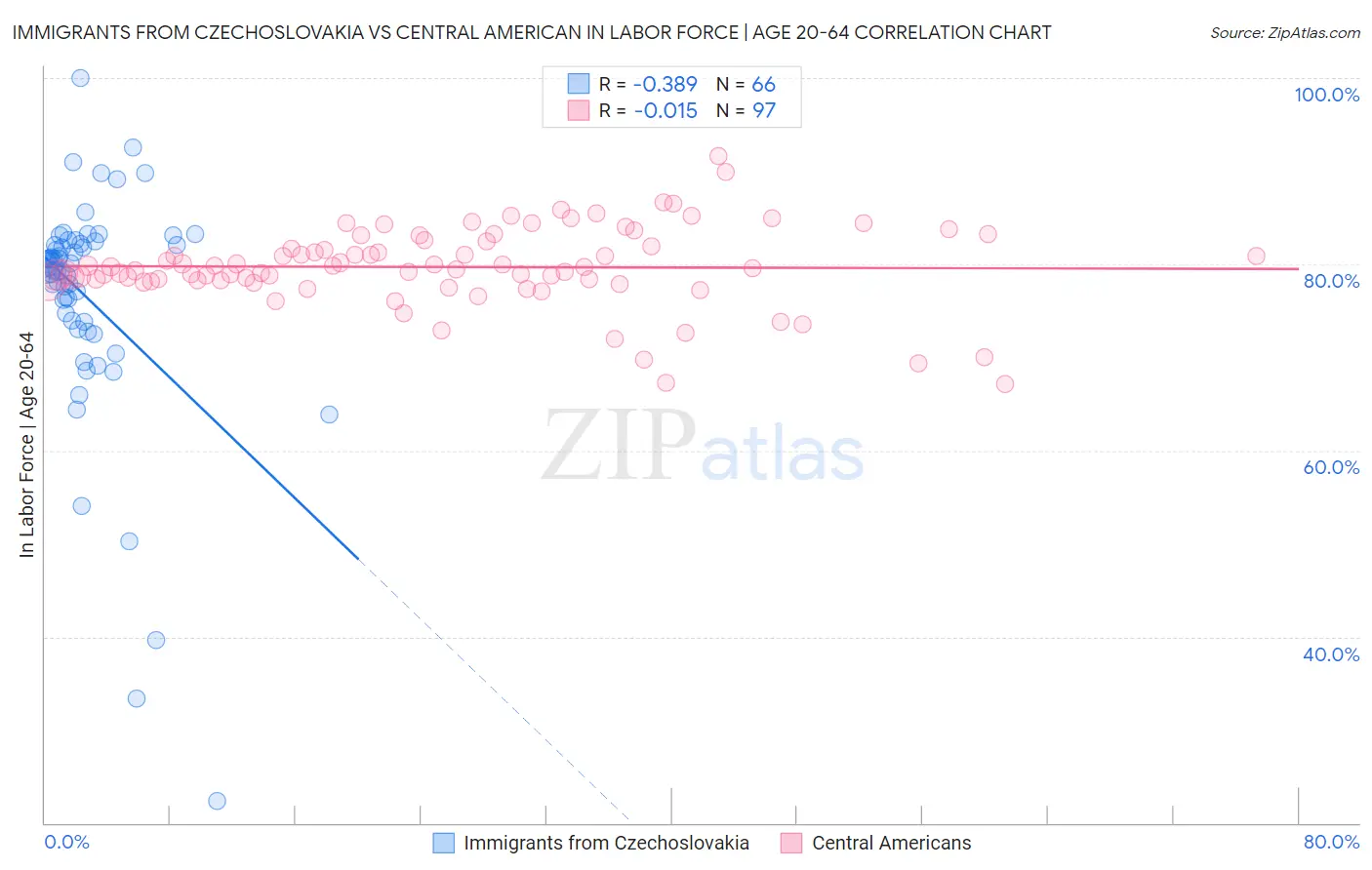 Immigrants from Czechoslovakia vs Central American In Labor Force | Age 20-64