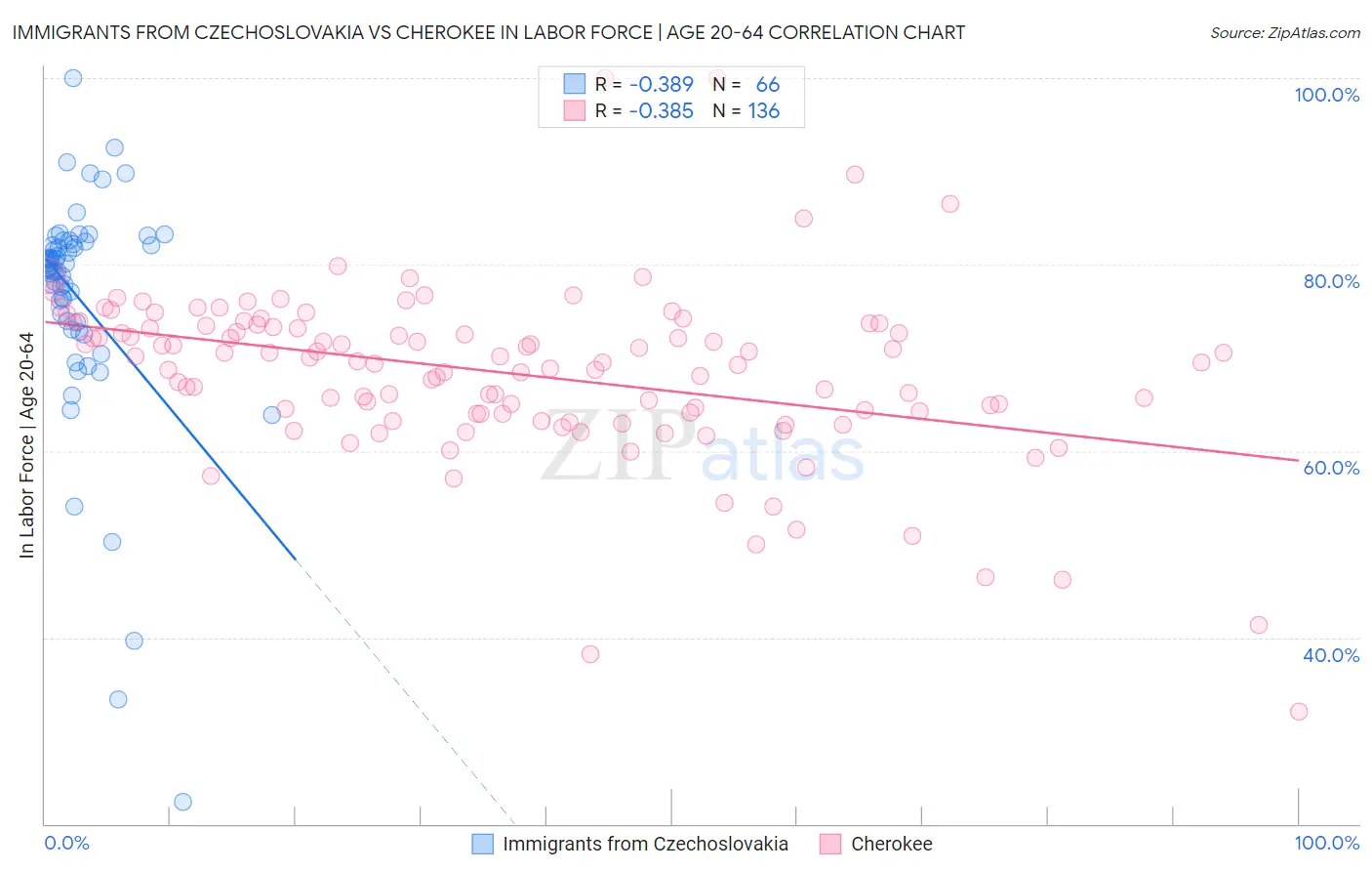 Immigrants from Czechoslovakia vs Cherokee In Labor Force | Age 20-64