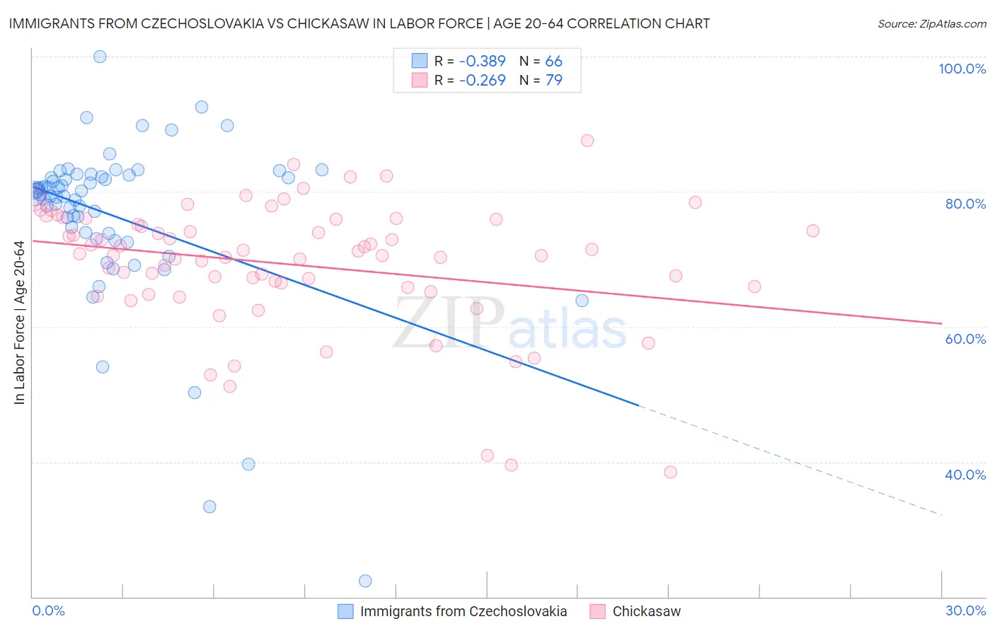 Immigrants from Czechoslovakia vs Chickasaw In Labor Force | Age 20-64