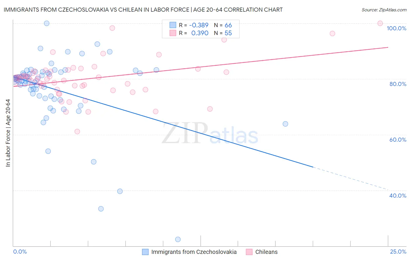 Immigrants from Czechoslovakia vs Chilean In Labor Force | Age 20-64