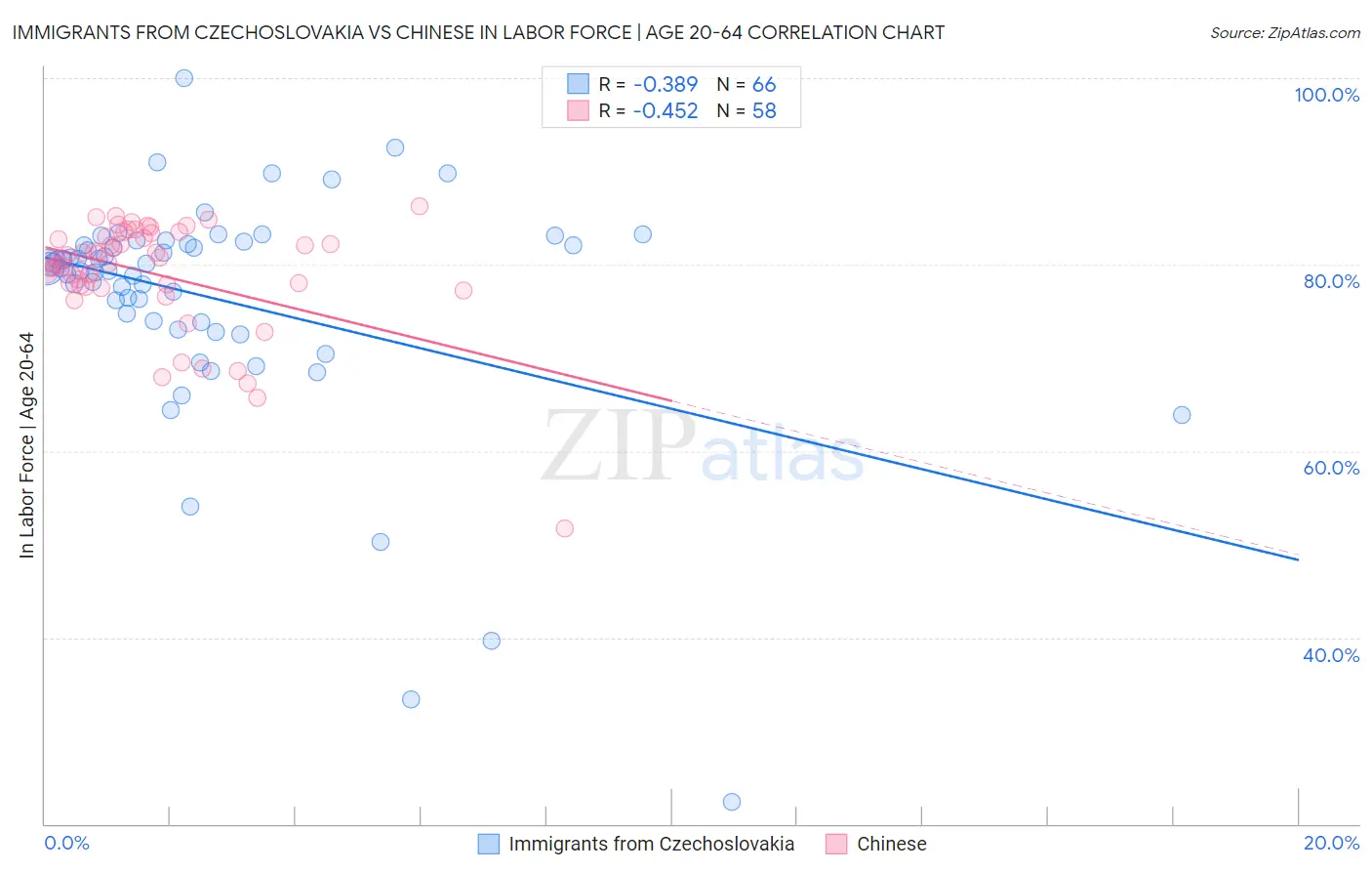 Immigrants from Czechoslovakia vs Chinese In Labor Force | Age 20-64