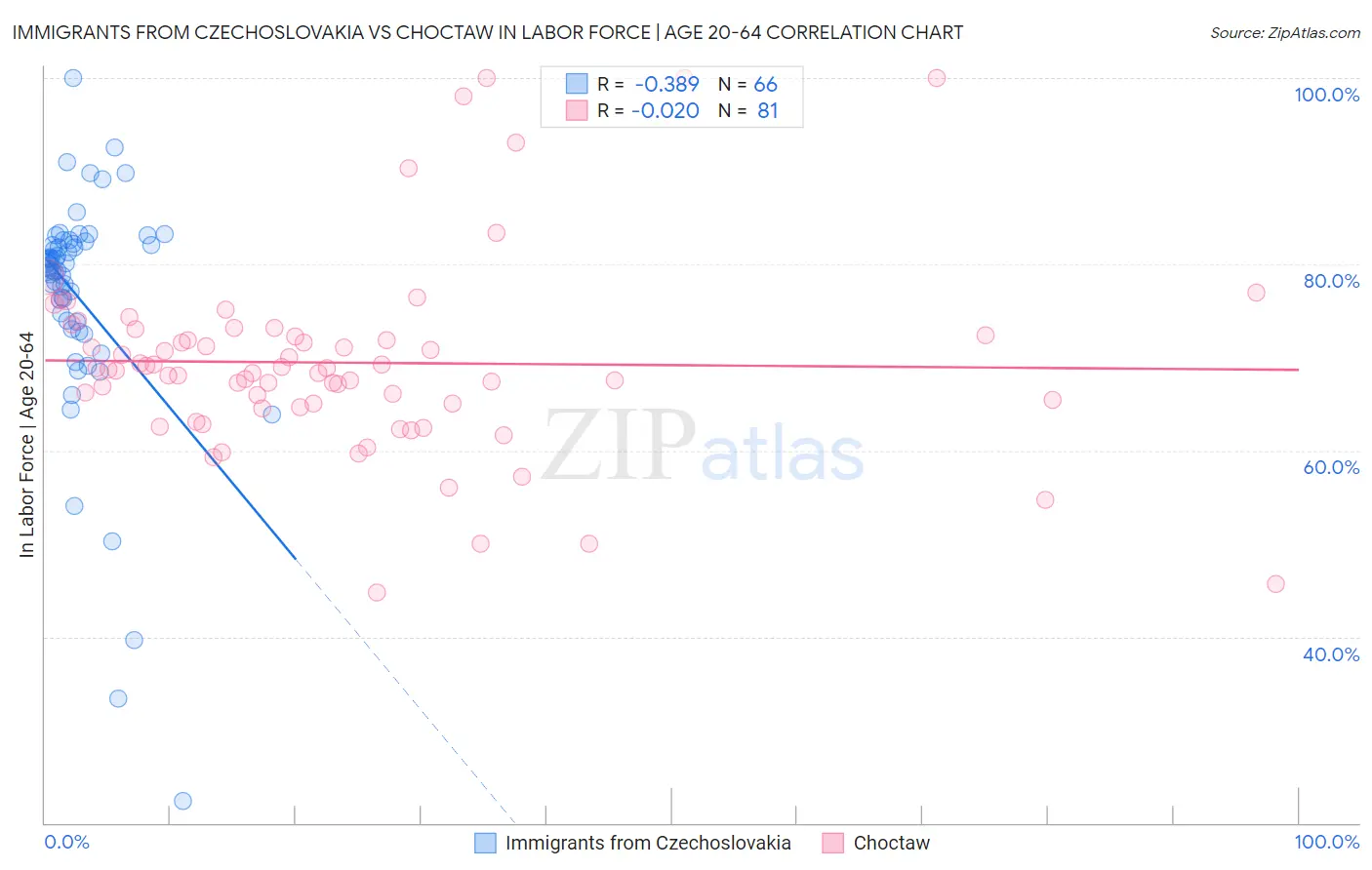 Immigrants from Czechoslovakia vs Choctaw In Labor Force | Age 20-64