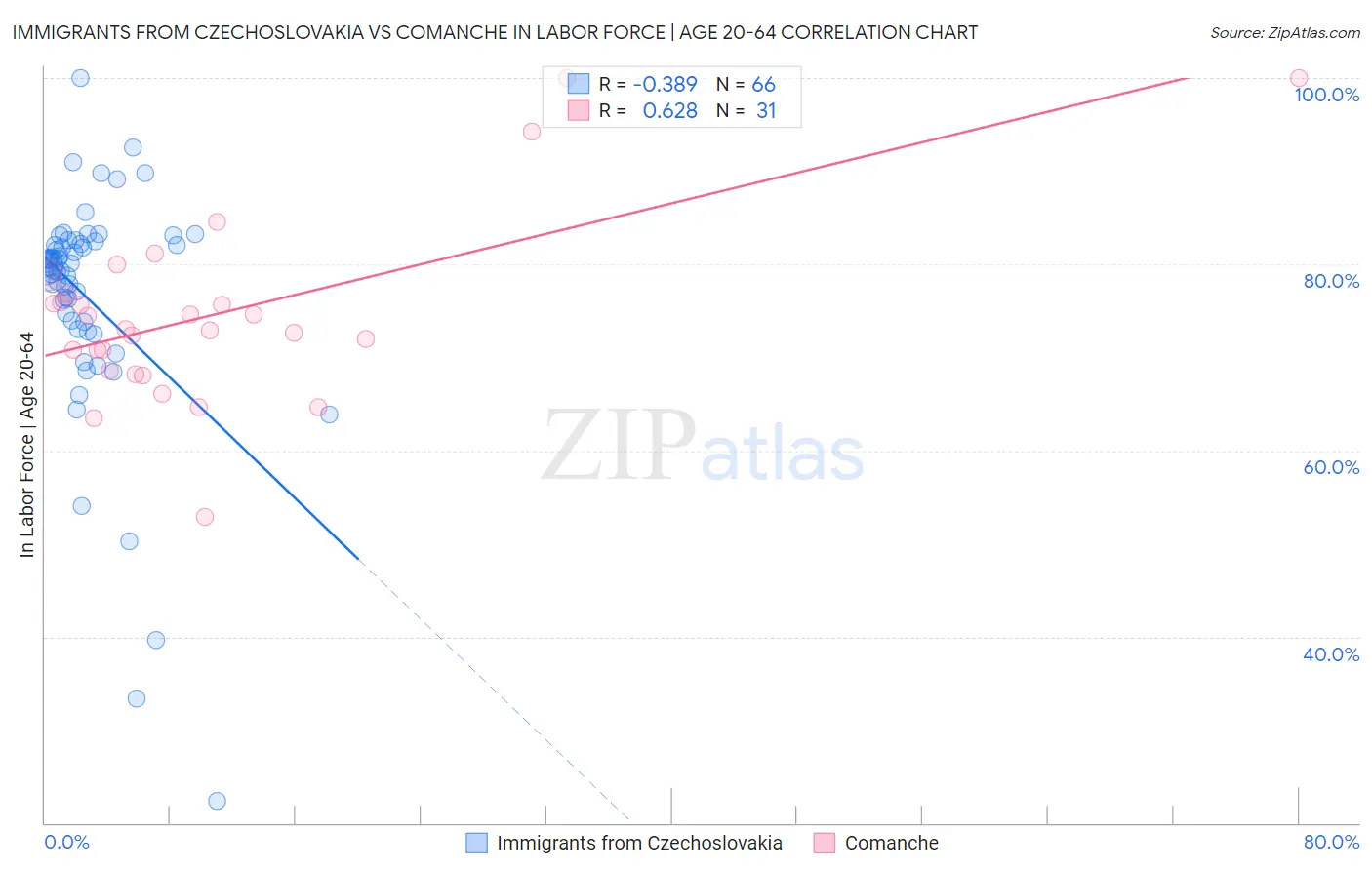 Immigrants from Czechoslovakia vs Comanche In Labor Force | Age 20-64
