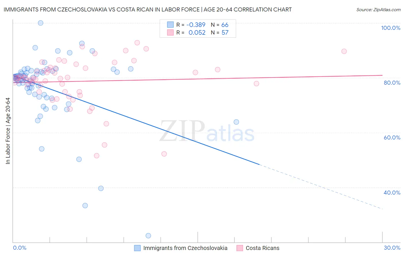 Immigrants from Czechoslovakia vs Costa Rican In Labor Force | Age 20-64
