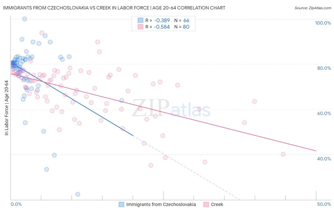 Immigrants from Czechoslovakia vs Creek In Labor Force | Age 20-64