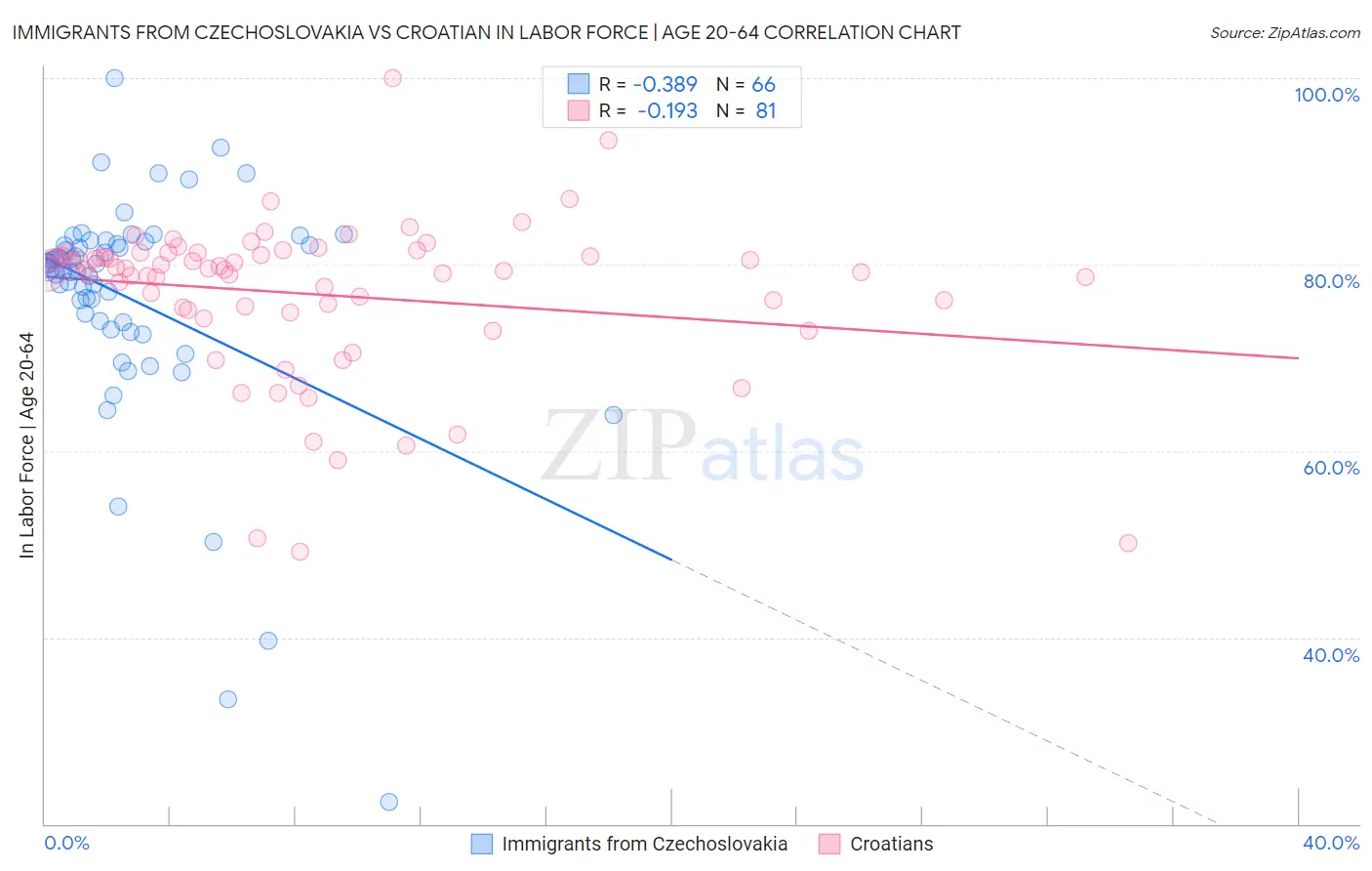Immigrants from Czechoslovakia vs Croatian In Labor Force | Age 20-64