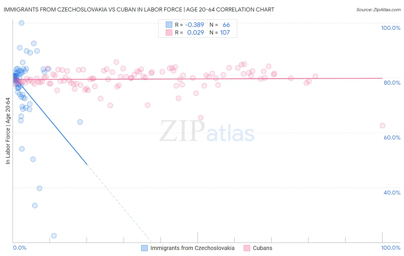 Immigrants from Czechoslovakia vs Cuban In Labor Force | Age 20-64