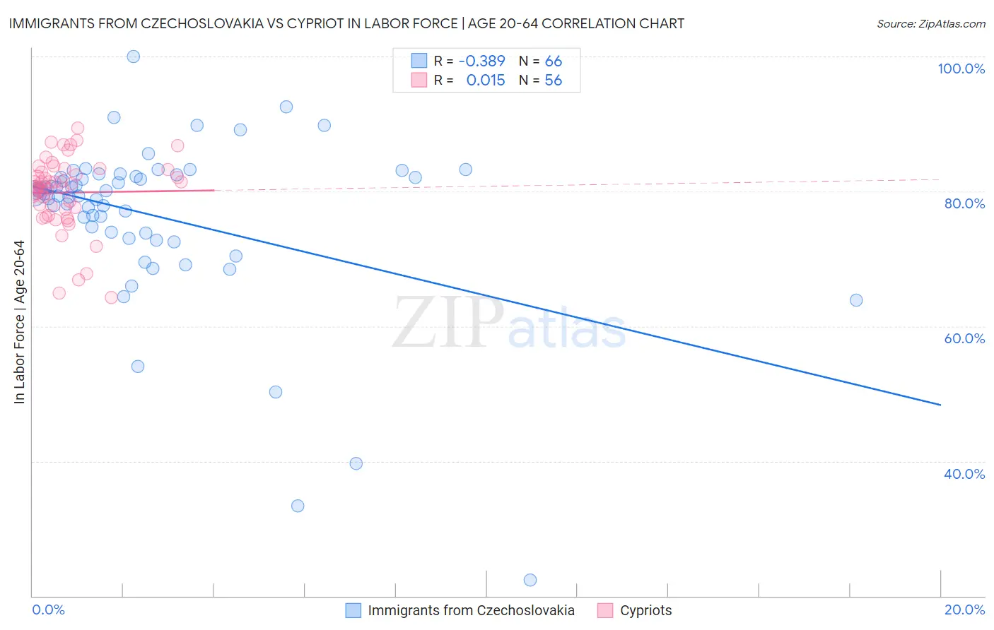 Immigrants from Czechoslovakia vs Cypriot In Labor Force | Age 20-64