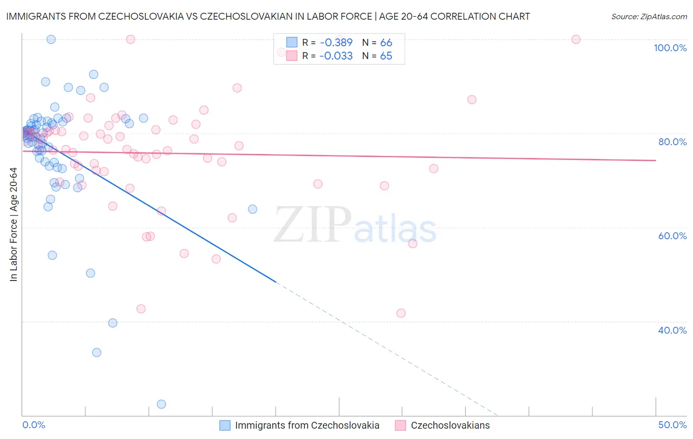 Immigrants from Czechoslovakia vs Czechoslovakian In Labor Force | Age 20-64