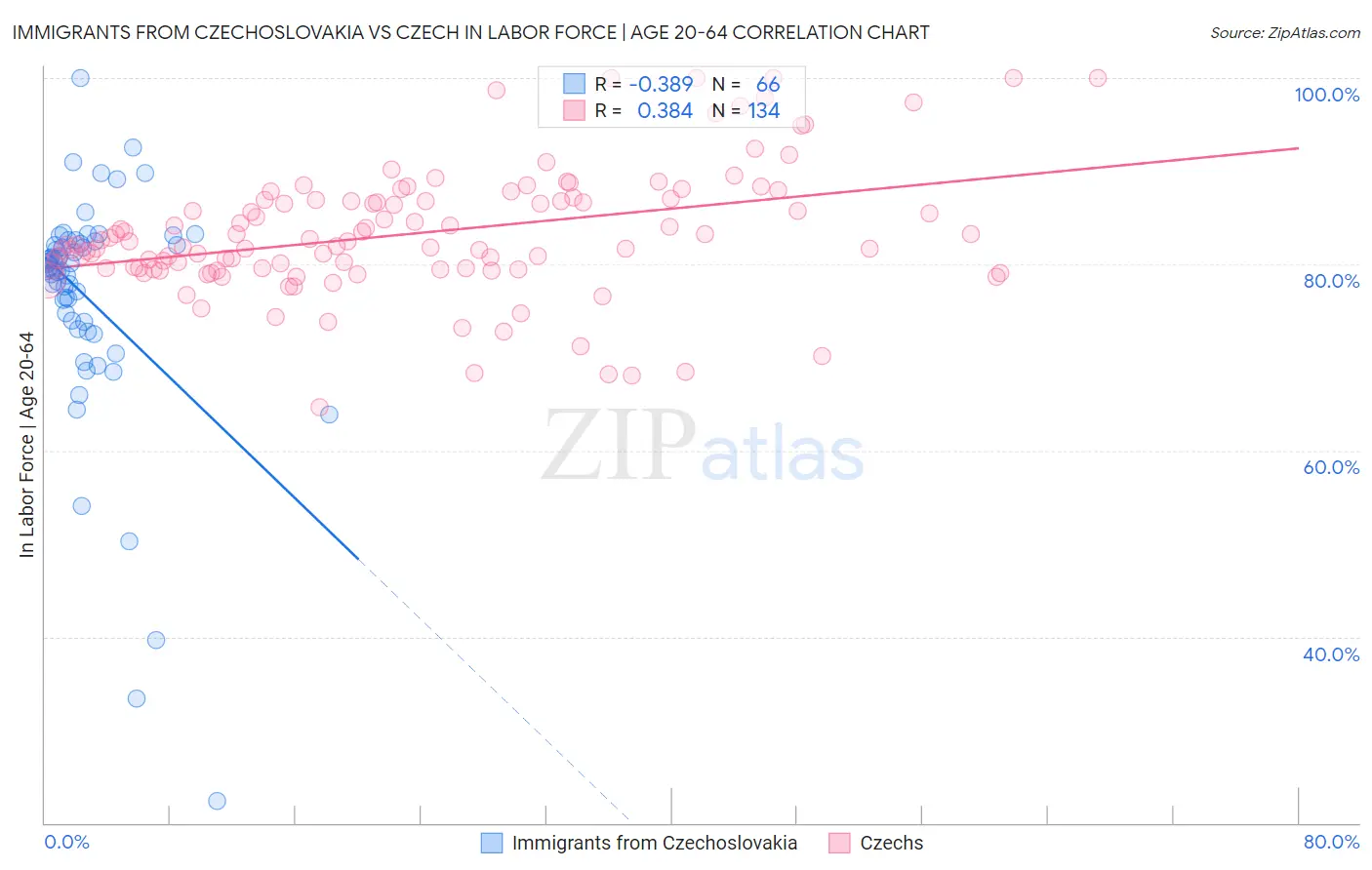 Immigrants from Czechoslovakia vs Czech In Labor Force | Age 20-64