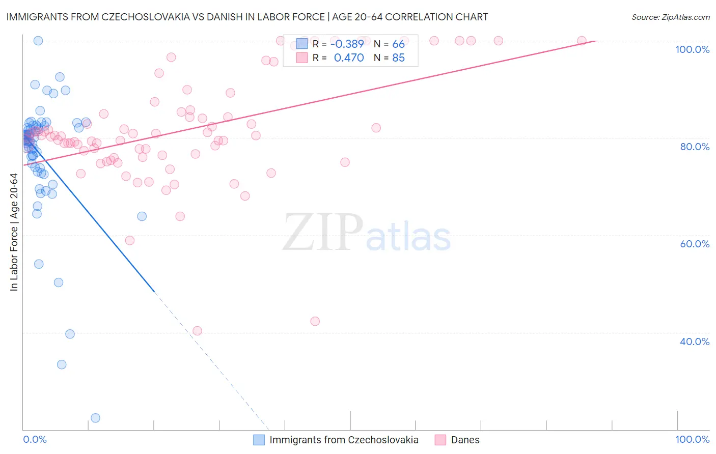 Immigrants from Czechoslovakia vs Danish In Labor Force | Age 20-64