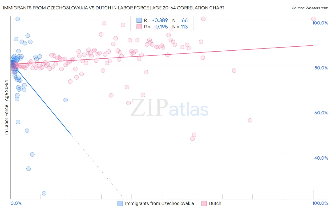 Immigrants from Czechoslovakia vs Dutch In Labor Force | Age 20-64