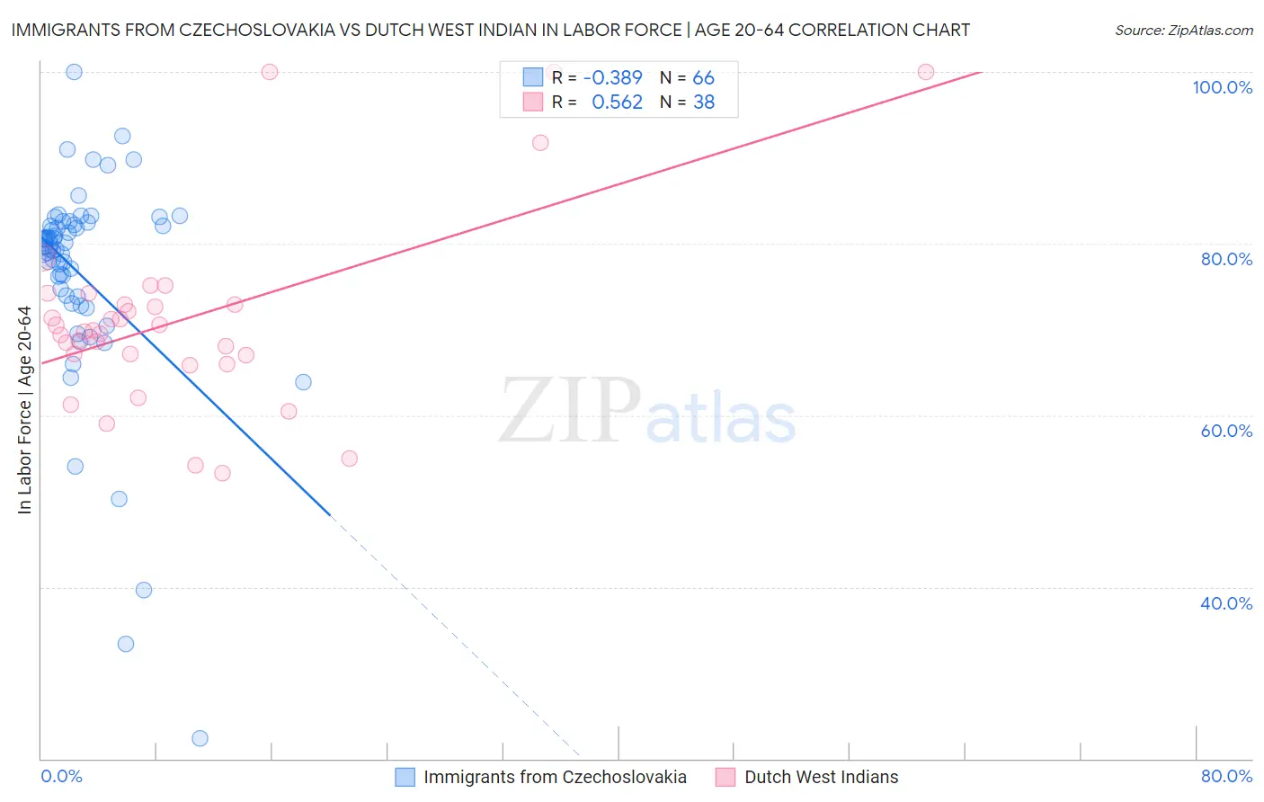 Immigrants from Czechoslovakia vs Dutch West Indian In Labor Force | Age 20-64