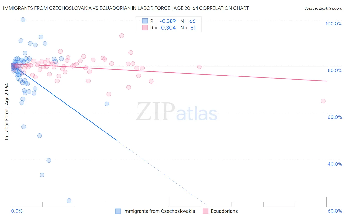 Immigrants from Czechoslovakia vs Ecuadorian In Labor Force | Age 20-64